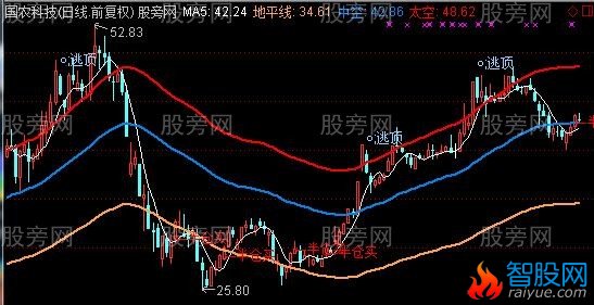 通达信涨停通道主图指标公式