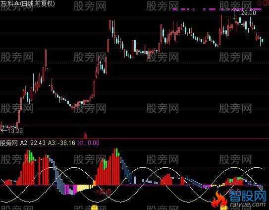 通达信江恩风火变盘指标公式