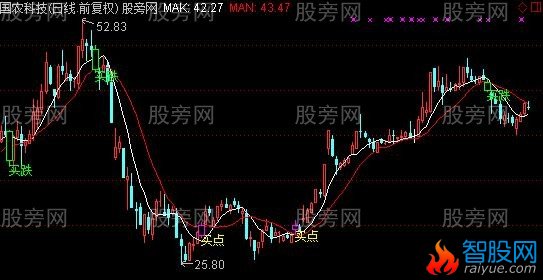 通达信买跌买点主图指标公式