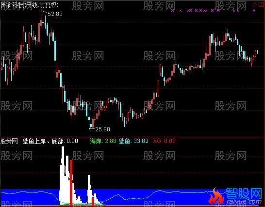 通达信鲨鱼上岸指标公式
