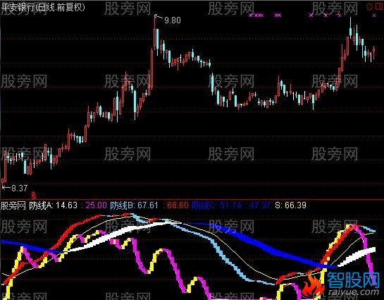 通达信深渊探底指标公式