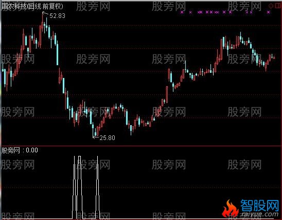 通达信找金牛选股指标公式