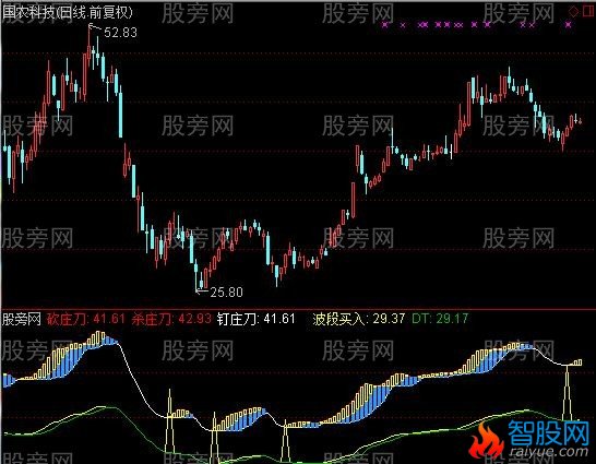 通达信砍庄刀副图及选股指标公式