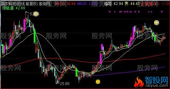 通达信海龟交易法则主图指标公式