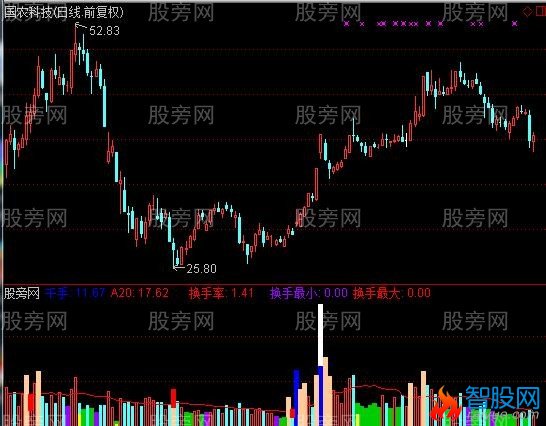 通达信特殊成交量指标公式