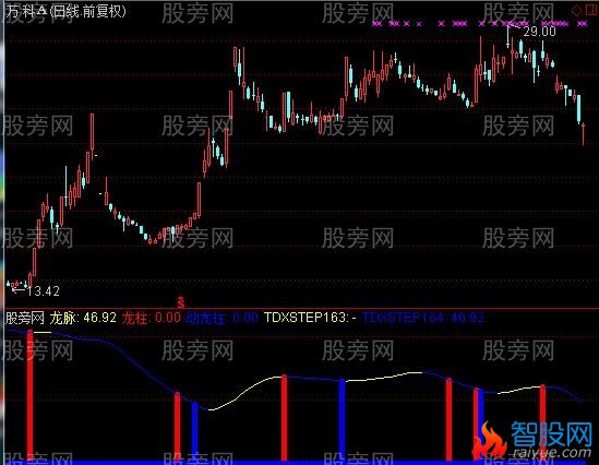 通达信百万擒龙指标公式