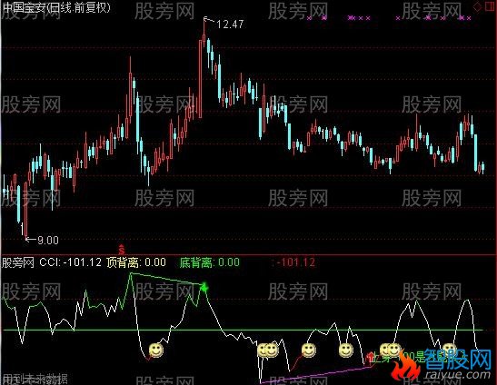 通达信CCI上穿背离指标公式