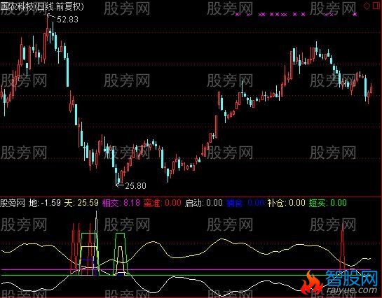 通达信天地相交指标公式