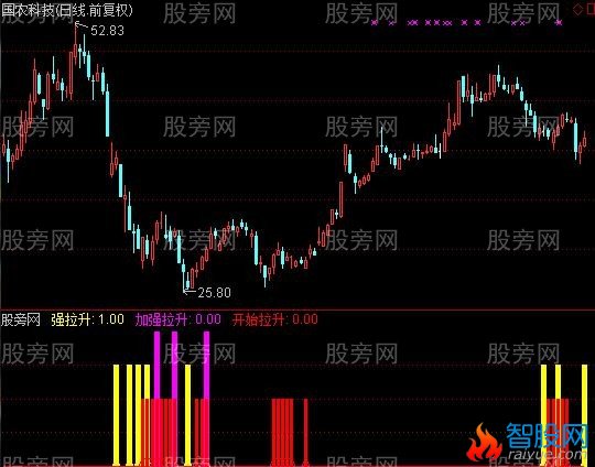 通达信三根柱子指标公式