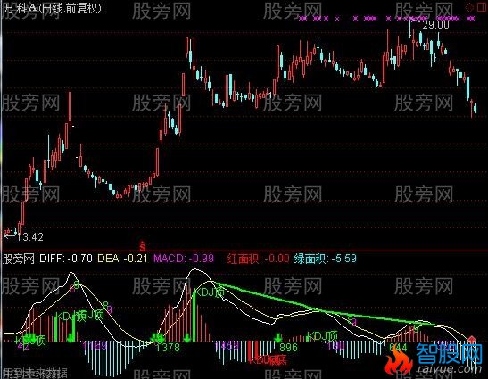 通达信综合背离指标公式