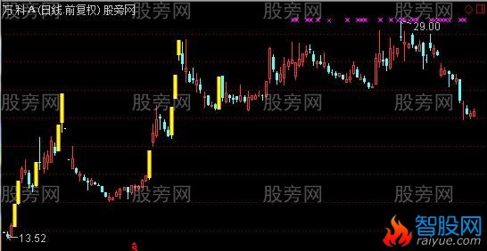通达信黄金甲主图指标公式