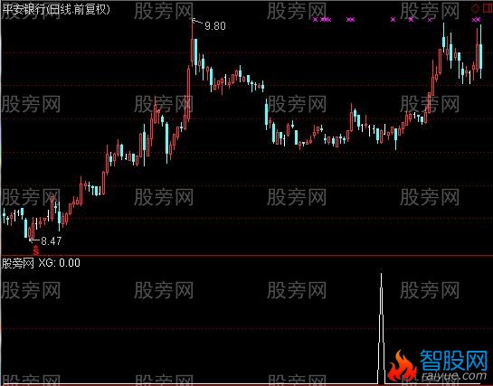 通达信超级大牛选股指标公式