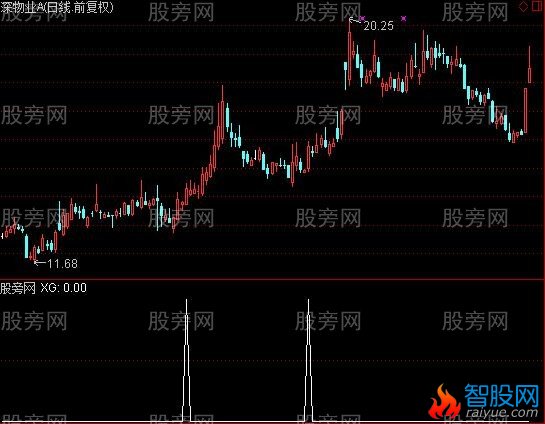 通达信很牛的选股指标公式