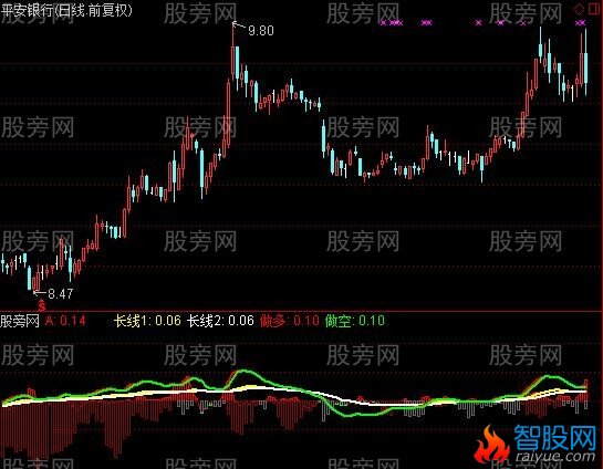 通达信做多做空指标公式