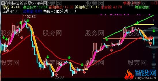 通达信定股神针主图指标公式