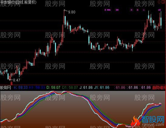 通达信KDJ标准升级指标公式