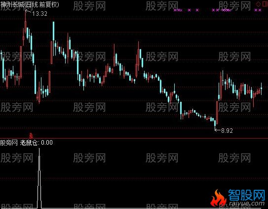 通达信老鼠仓捉大牛选股指标公式