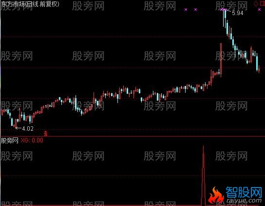 通达信启爆点选股指标公式