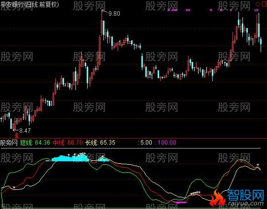 通达信黄金坑寻底指标公式