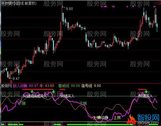 通达信敌人动静指标公式