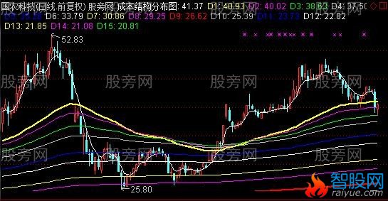 通达信成本结构分布图主图指标公式