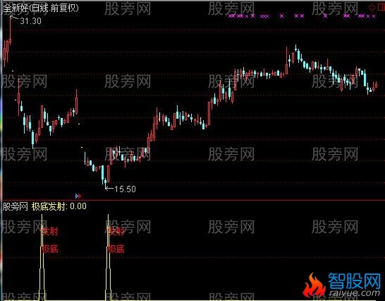 通达信极底发射指标公式