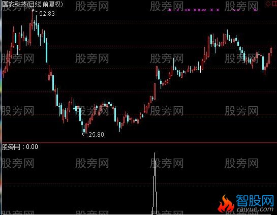 通达信超级大黑马2选股指标公式