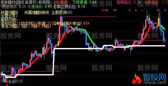 通达信突破未来短线抓涨停主图指标公式