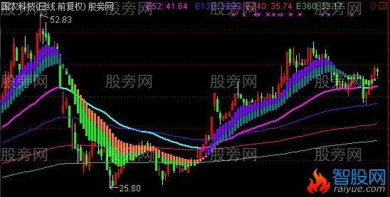 通达信5123均线主图指标公式
