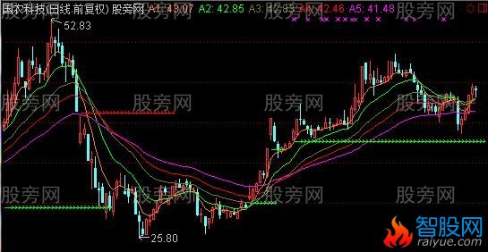通达信简单的均线缺口主图指标公式