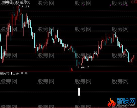 通达信低点买选股指标公式