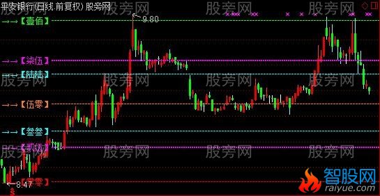 通达信江恩比例主图指标公式