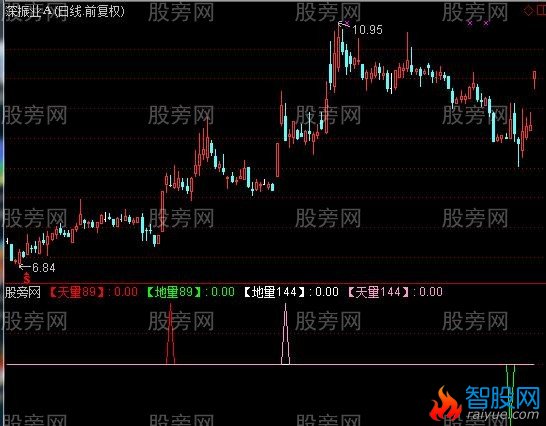 通达信天地量拐点指标公式