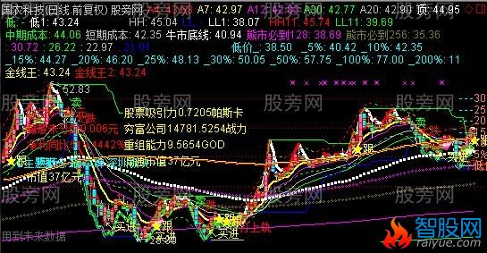 通达信创B专用线主图指标公式
