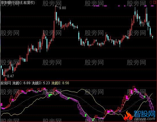 通达信量柱洗盘指标公式