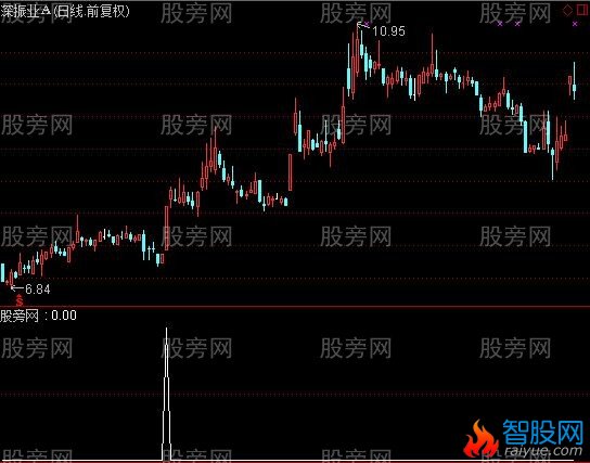 通达信瀑布线粘合选股指标公式