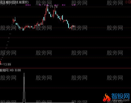 通达信低买改版选股指标公式