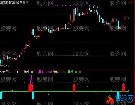 通达信暴涨龙头指标公式