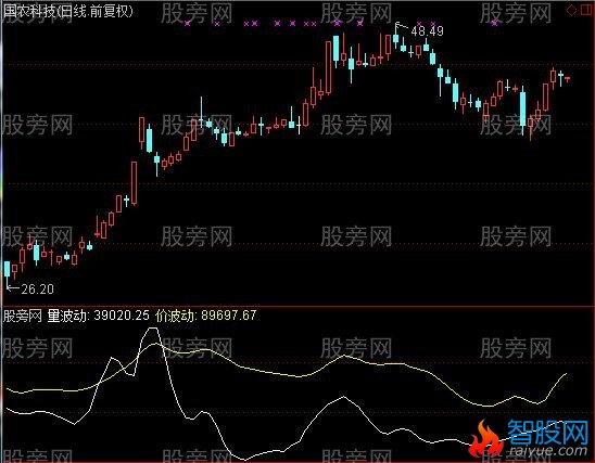 通达信量价波动指标公式