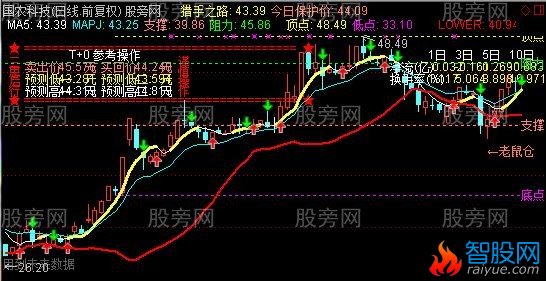 通达信简单BS主图指标公式