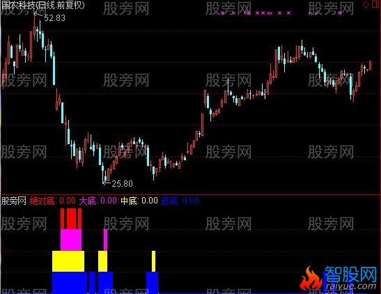 通达信短中长抄底指标公式