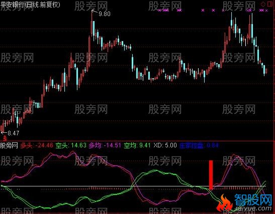 通达信多空交叉见底指标公式