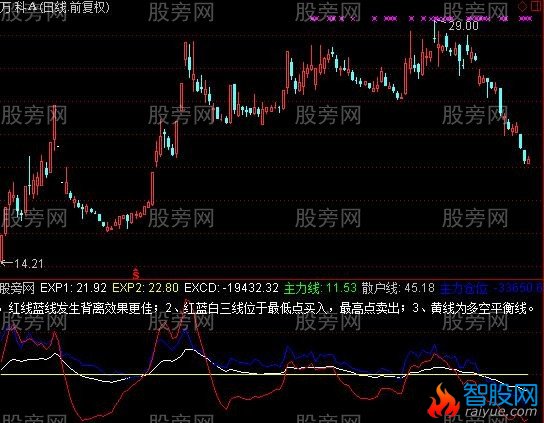 通达信多空平衡线秒杀版指标公式