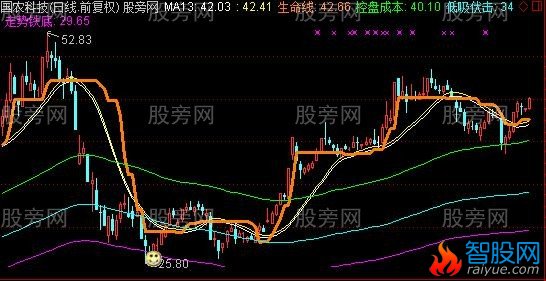 通达信赚钱秘密主图指标公式