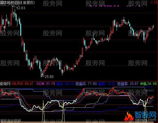 通达信短线超买超卖指标公式