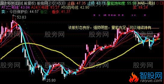 通达信短线王组合看盘主图指标公式