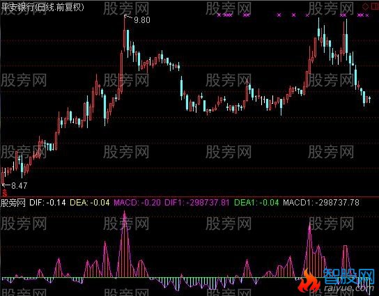 通达信创新MACD指标公式