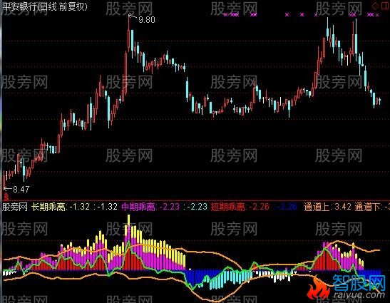 通达信乖离通道抄底指标公式