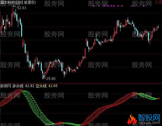 通达信多年测试最牛之指标公式