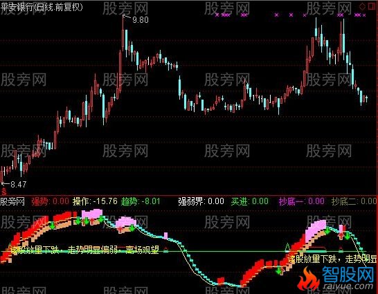 通达信富有创造性的抄底指标公式